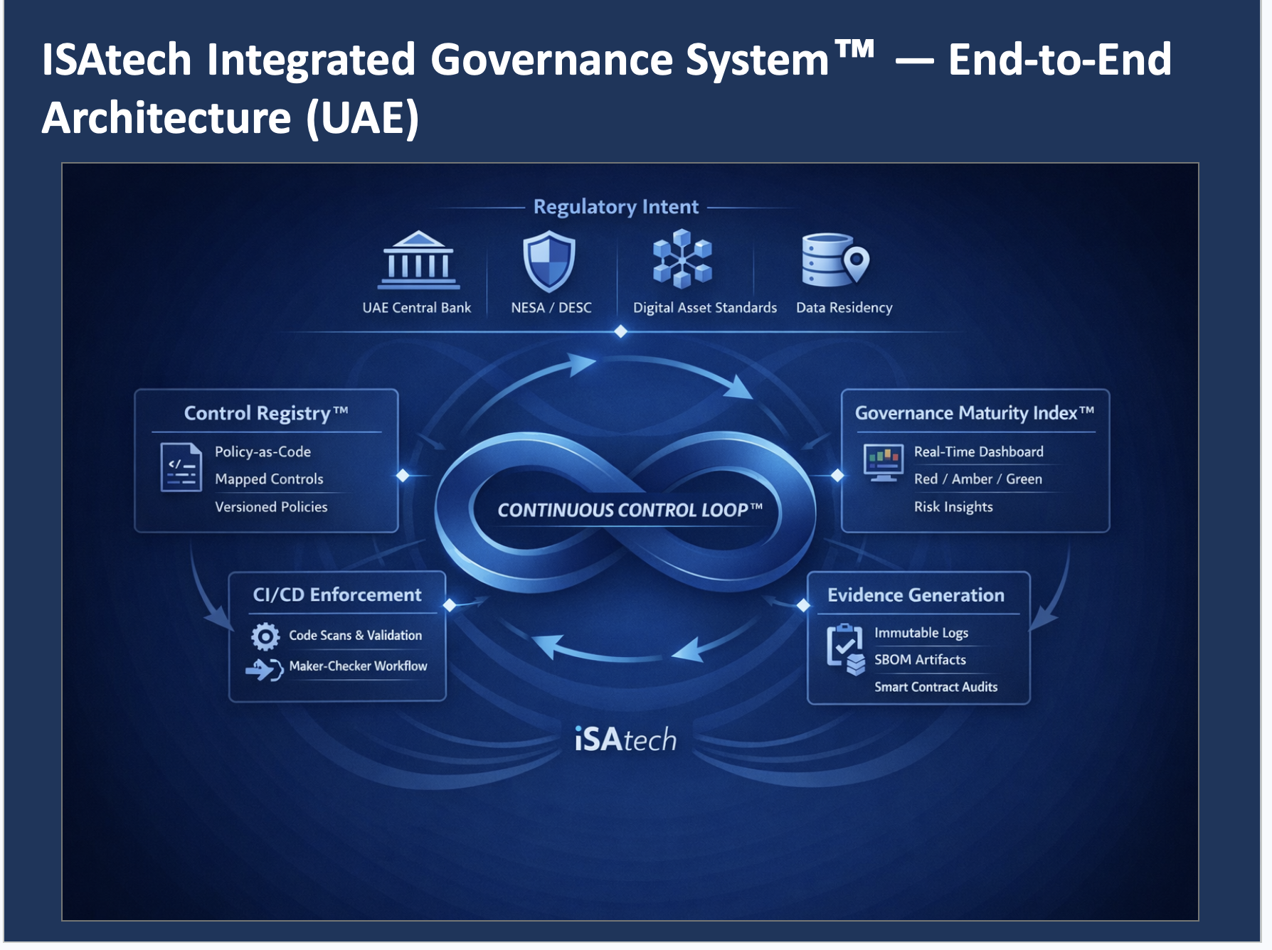 United Arab Emirates regulatory architecture