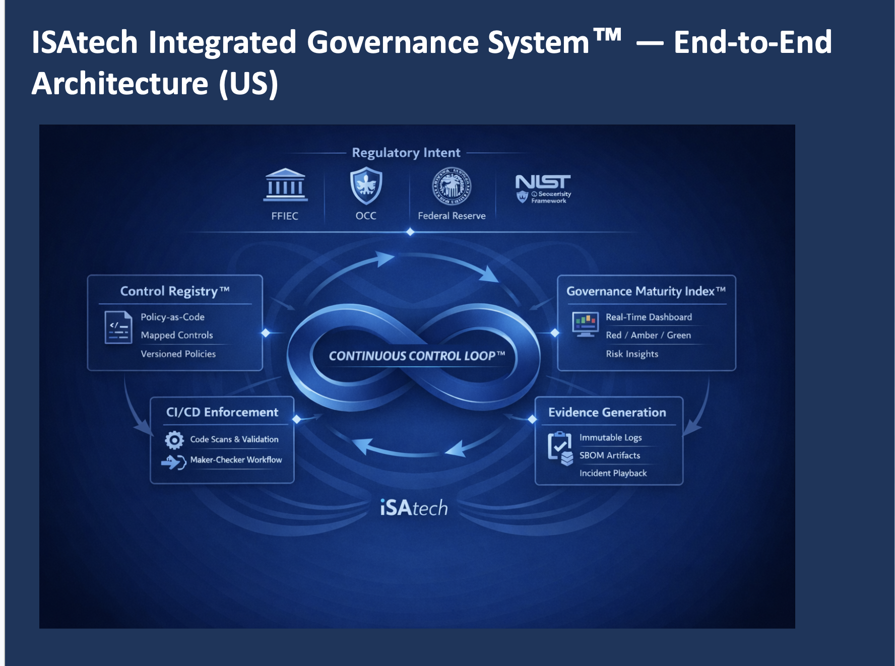 United States regulatory architecture